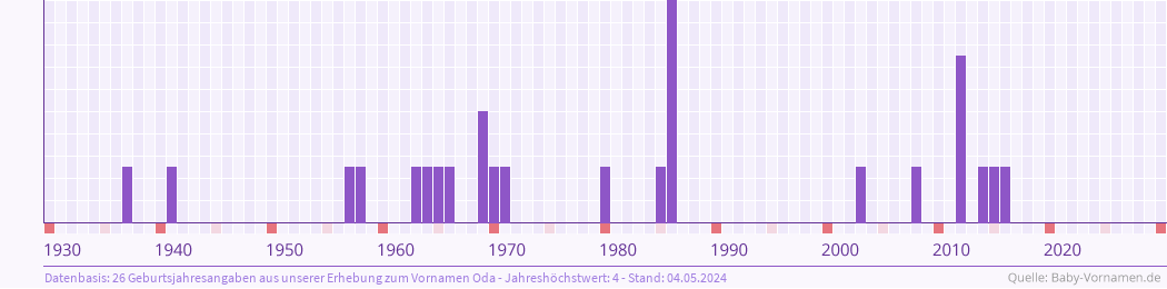 Häufigkeit des Vornamens Oda nach Geburtsjahren von 1930 bis heute