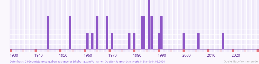 Häufigkeit des Vornamens Odette nach Geburtsjahren von 1930 bis heute