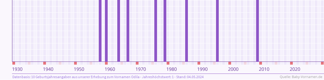 Häufigkeit des Vornamens Odila nach Geburtsjahren von 1930 bis heute