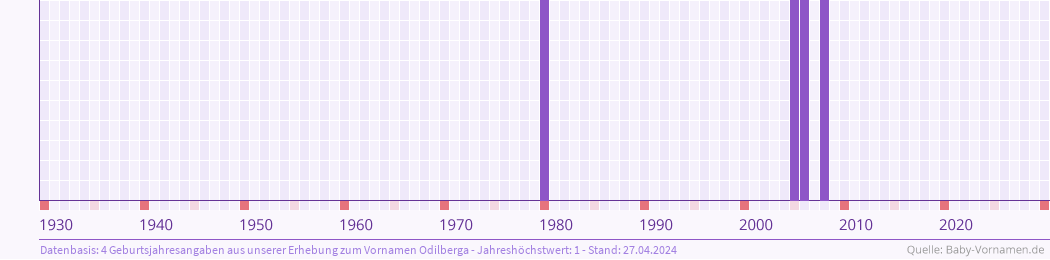 Häufigkeit des Vornamens Odilberga nach Geburtsjahren von 1930 bis heute