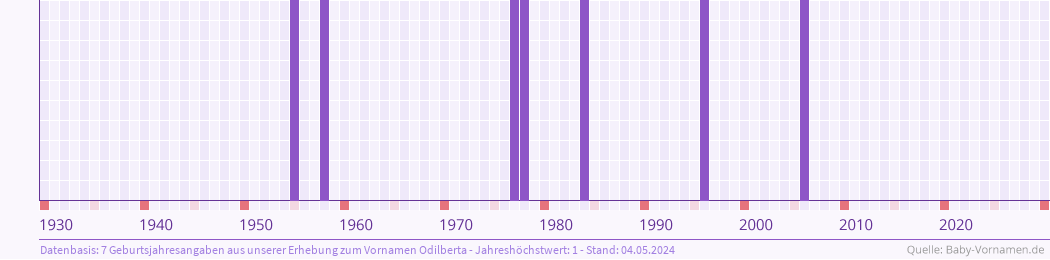 Statistik der Geburtsjahre des Namens Odilberta