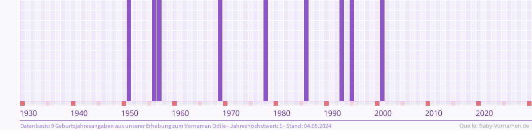 Häufigkeit des Vornamens Odile nach Geburtsjahren von 1930 bis heute