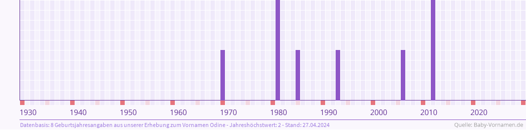 Häufigkeit des Vornamens Odine nach Geburtsjahren von 1930 bis heute