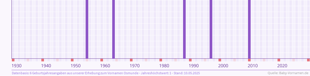 Häufigkeit des Vornamens Osmunde nach Geburtsjahren von 1930 bis heute
