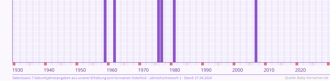 Statistik der Geburtsjahre des Namens Osterlind