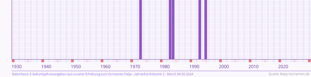Häufigkeit des Vornamens Palja nach Geburtsjahren von 1930 bis heute