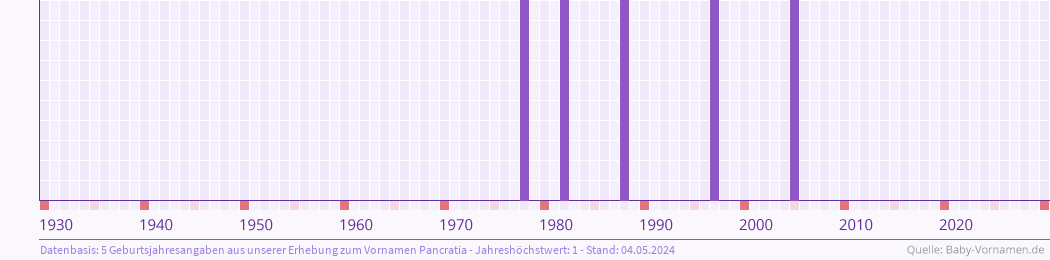 Häufigkeit des Vornamens Pancratia nach Geburtsjahren von 1930 bis heute