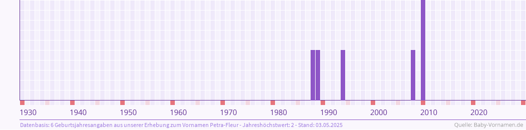 Häufigkeit des Vornamens Petra-Fleur nach Geburtsjahren von 1930 bis heute