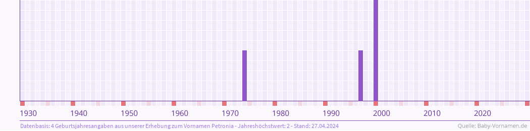 Häufigkeit des Vornamens Petronia nach Geburtsjahren von 1930 bis heute