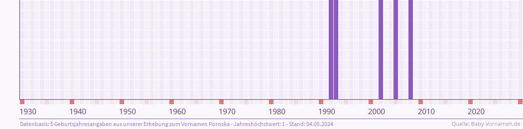 Statistik der Geburtsjahre des Namens Poroska