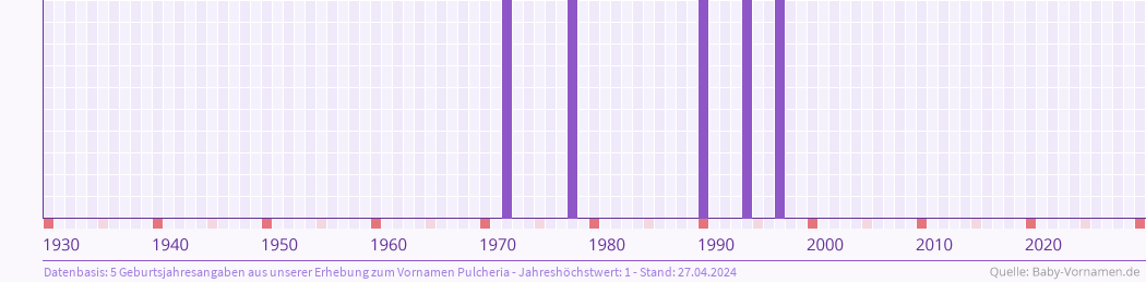 Häufigkeit des Vornamens Pulcheria nach Geburtsjahren von 1930 bis heute