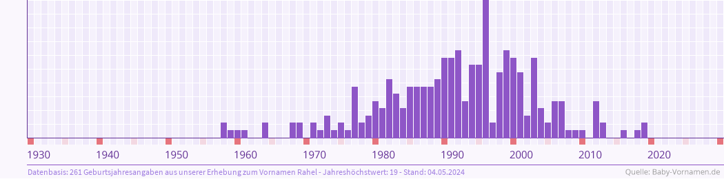 Häufigkeit des Vornamens Rahel nach Geburtsjahren von 1930 bis heute