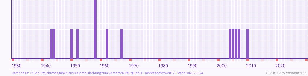 Häufigkeit des Vornamens Rautgundis nach Geburtsjahren von 1930 bis heute