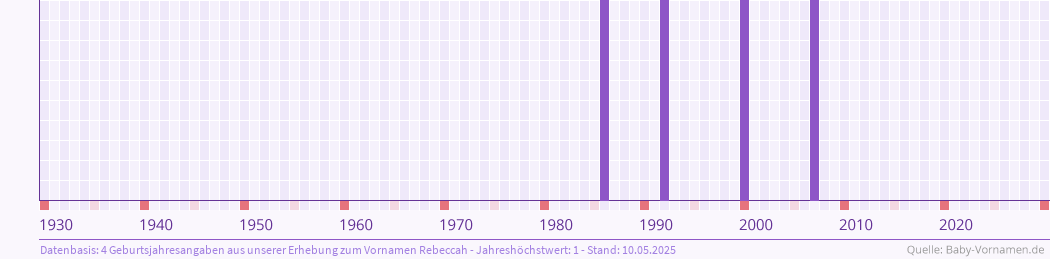 Häufigkeit des Vornamens Rebeccah nach Geburtsjahren von 1930 bis heute