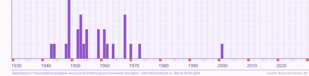 Häufigkeit des Vornamens Reingard nach Geburtsjahren von 1930 bis heute