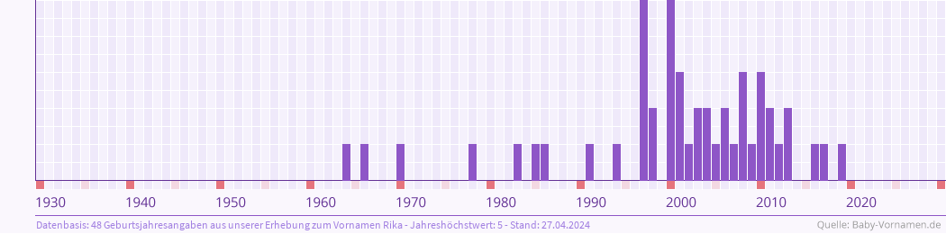 Häufigkeit des Vornamens Rika nach Geburtsjahren von 1930 bis heute