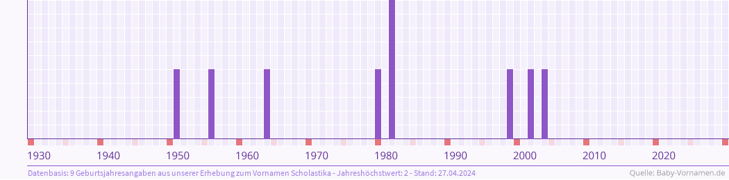 Häufigkeit des Vornamens Scholastika nach Geburtsjahren von 1930 bis heute