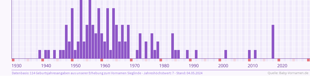 Häufigkeit des Vornamens Sieglinde nach Geburtsjahren von 1930 bis heute
