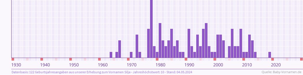 Häufigkeit des Vornamens Silja nach Geburtsjahren von 1930 bis heute