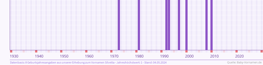 Häufigkeit des Vornamens Silvetta nach Geburtsjahren von 1930 bis heute
