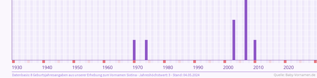 Häufigkeit des Vornamens Sixtina nach Geburtsjahren von 1930 bis heute