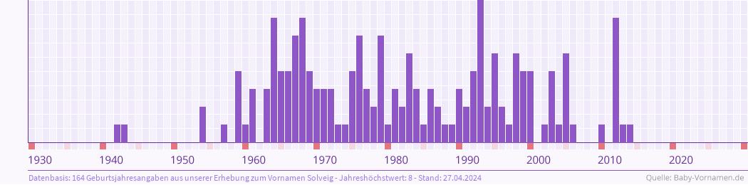 Häufigkeit des Vornamens Solveig nach Geburtsjahren von 1930 bis heute