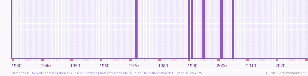 Häufigkeit des Vornamens Claus-Heinz nach Geburtsjahren von 1930 bis heute