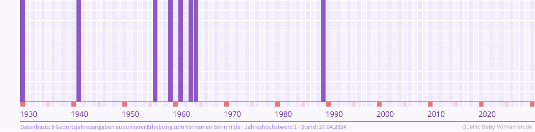 Häufigkeit des Vornamens Sonnhilde nach Geburtsjahren von 1930 bis heute