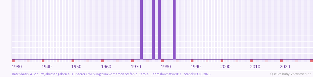 Häufigkeit des Vornamens Stefanie-Carola nach Geburtsjahren von 1930 bis heute