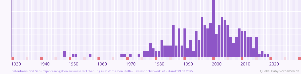 Vorname Stella Bedeutung Und Herkunft Baby Vornamen De