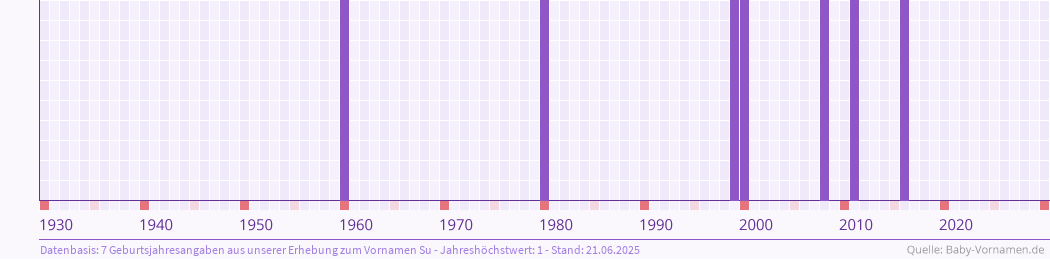 Häufigkeit des Vornamens Su nach Geburtsjahren von 1930 bis heute