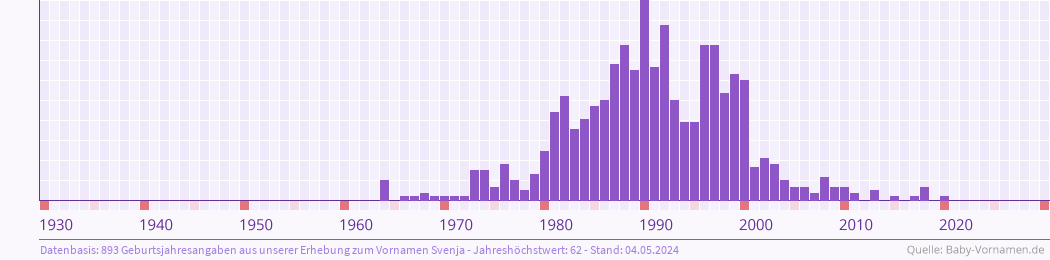 Häufigkeit des Vornamens Svenja nach Geburtsjahren von 1930 bis heute