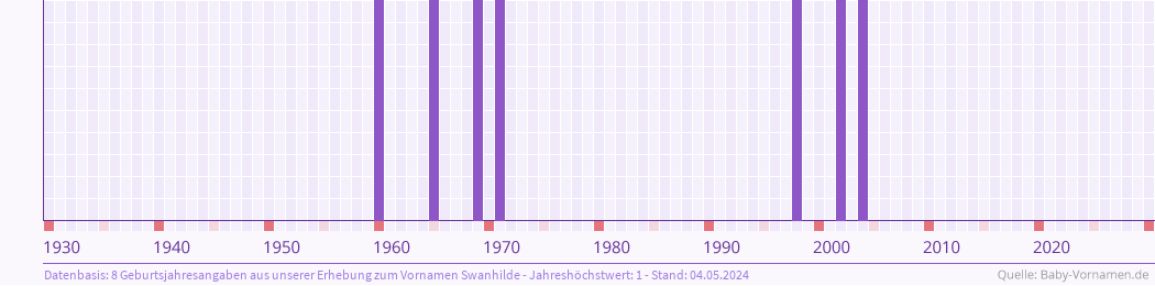 Häufigkeit des Vornamens Swanhilde nach Geburtsjahren von 1930 bis heute