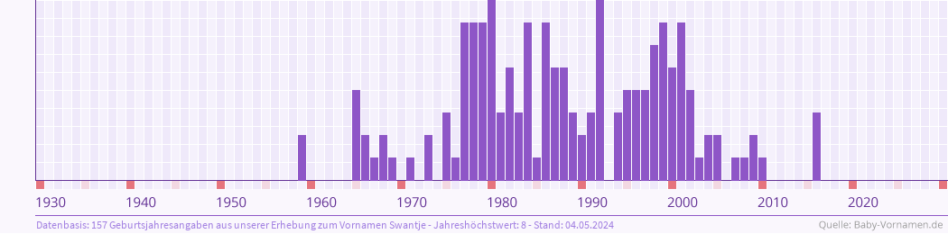 Häufigkeit des Vornamens Swantje nach Geburtsjahren von 1930 bis heute
