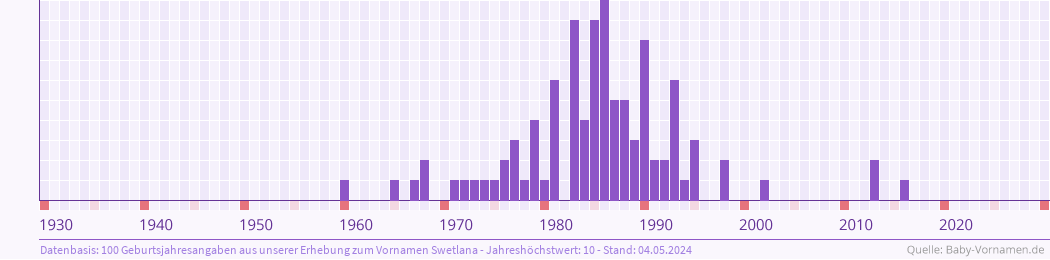 Häufigkeit des Vornamens Swetlana nach Geburtsjahren von 1930 bis heute