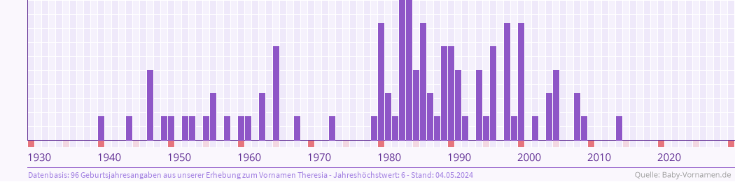 Häufigkeit des Vornamens Theresia nach Geburtsjahren von 1930 bis heute