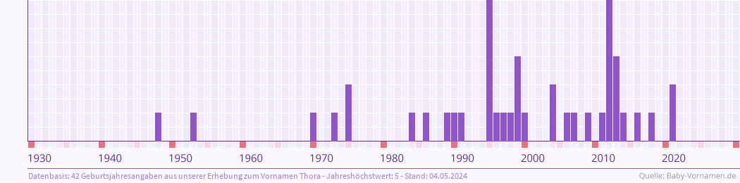 Häufigkeit des Vornamens Thora nach Geburtsjahren von 1930 bis heute