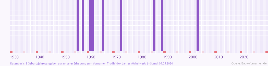 Häufigkeit des Vornamens Trudhilde nach Geburtsjahren von 1930 bis heute
