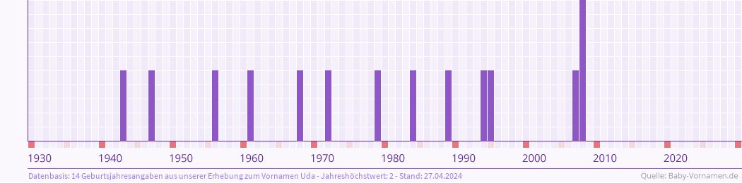 Häufigkeit des Vornamens Uda nach Geburtsjahren von 1930 bis heute