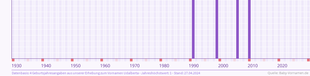 Häufigkeit des Vornamens Udalberta nach Geburtsjahren von 1930 bis heute