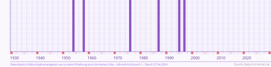 Häufigkeit des Vornamens Ulsa nach Geburtsjahren von 1930 bis heute