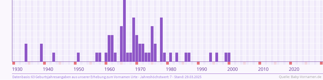 Vorname Urte Bedeutung Und Herkunft Baby Vornamen De