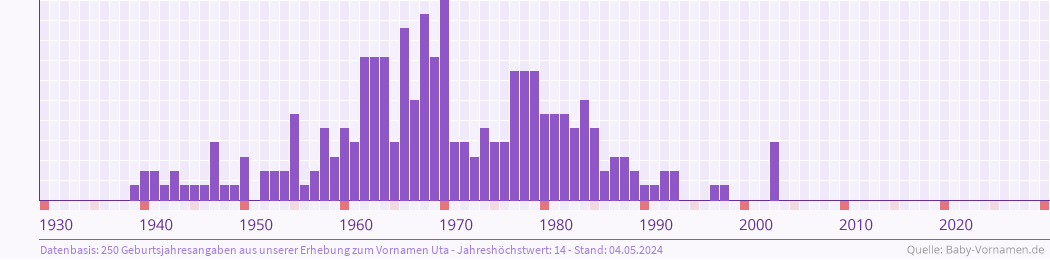Häufigkeit des Vornamens Uta nach Geburtsjahren von 1930 bis heute