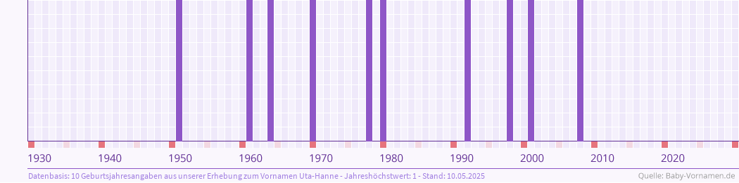 Häufigkeit des Vornamens Uta-Hanne nach Geburtsjahren von 1930 bis heute