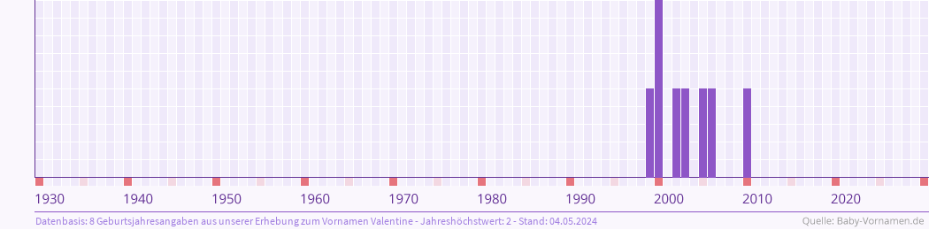 Häufigkeit des Vornamens Valentine nach Geburtsjahren von 1930 bis heute