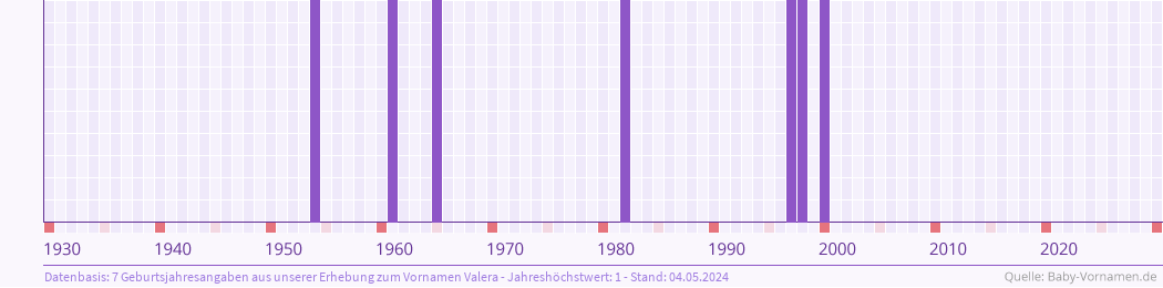 Häufigkeit des Vornamens Valera nach Geburtsjahren von 1930 bis heute
