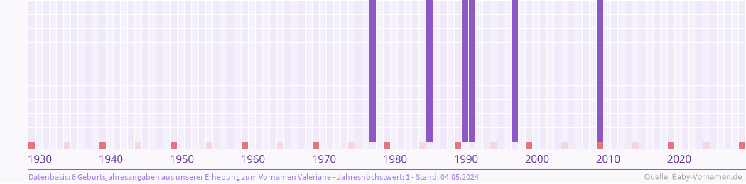 Statistik der Geburtsjahre des Namens Valeriane