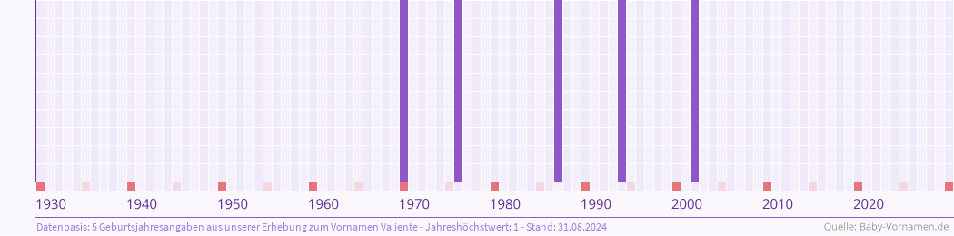Häufigkeit des Vornamens Valiente nach Geburtsjahren von 1930 bis heute