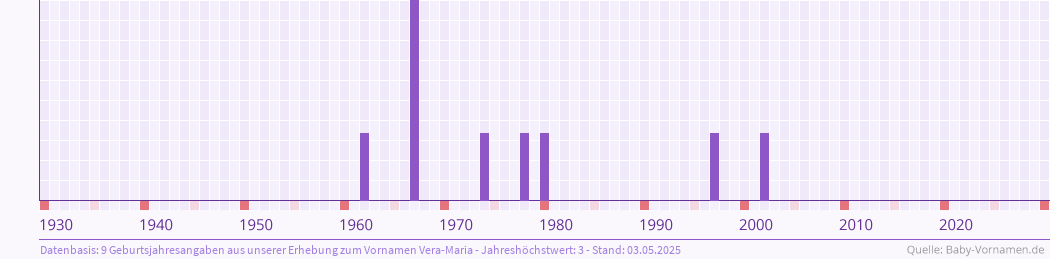 Häufigkeit des Vornamens Vera-Maria nach Geburtsjahren von 1930 bis heute