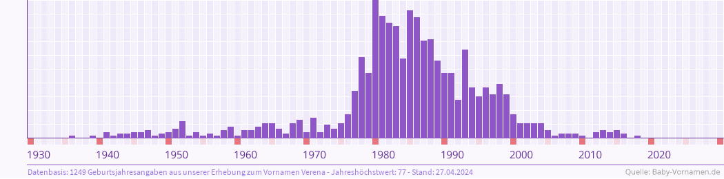 Häufigkeit des Vornamens Verena nach Geburtsjahren von 1930 bis heute